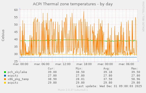 ACPI Thermal zone temperatures