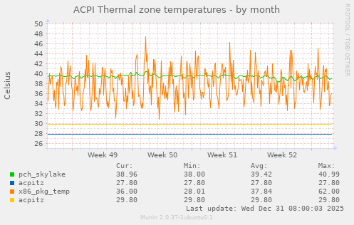 ACPI Thermal zone temperatures
