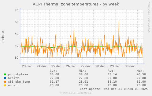 ACPI Thermal zone temperatures