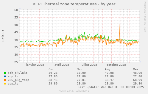 ACPI Thermal zone temperatures
