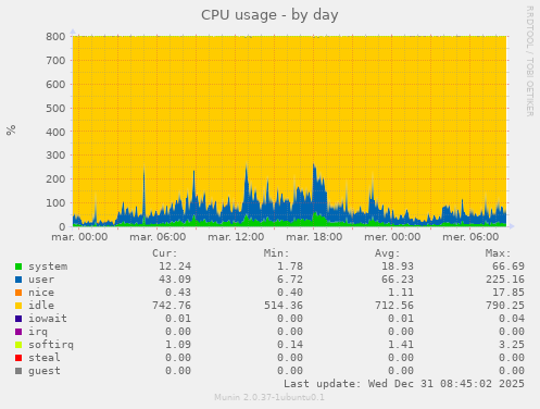 CPU usage