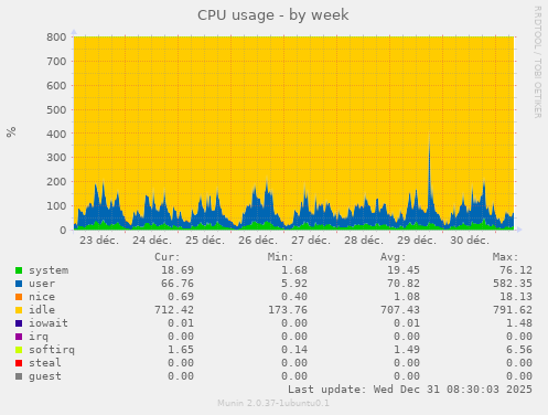 CPU usage