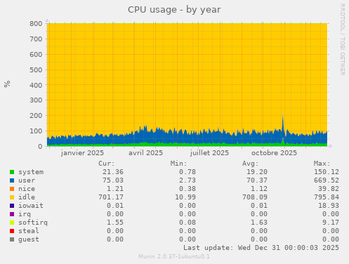 CPU usage
