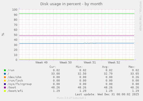 Disk usage in percent