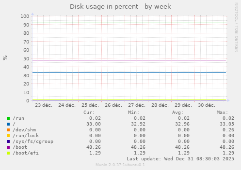 Disk usage in percent