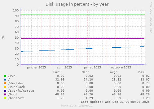 Disk usage in percent