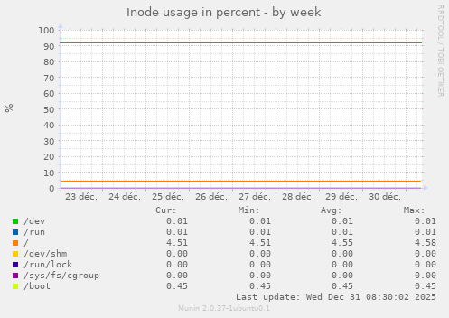 Inode usage in percent