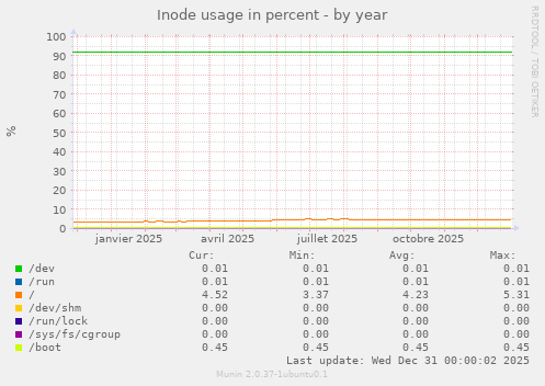 Inode usage in percent