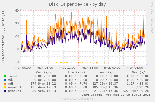 Disk IOs per device