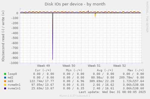 Disk IOs per device