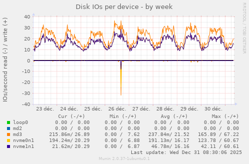 Disk IOs per device