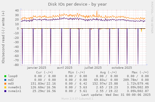 Disk IOs per device