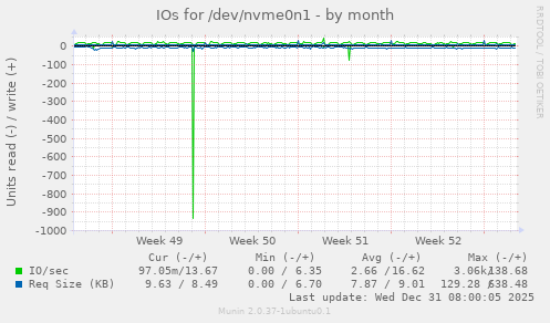 IOs for /dev/nvme0n1