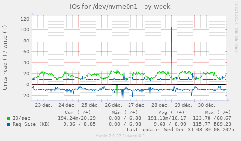 IOs for /dev/nvme0n1