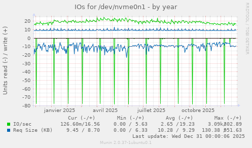 IOs for /dev/nvme0n1