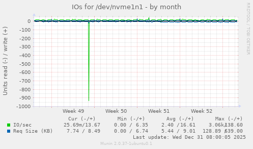 IOs for /dev/nvme1n1