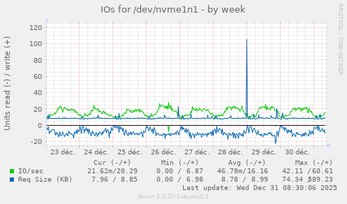 IOs for /dev/nvme1n1