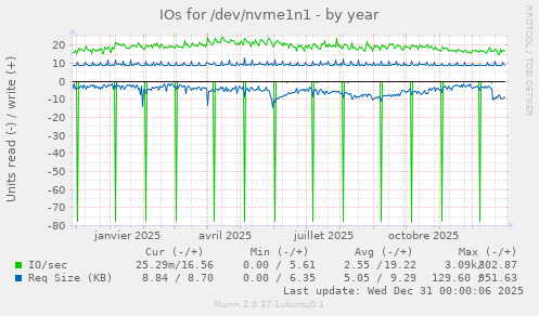 IOs for /dev/nvme1n1