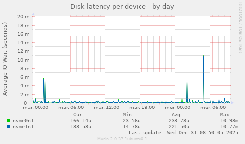 Disk latency per device