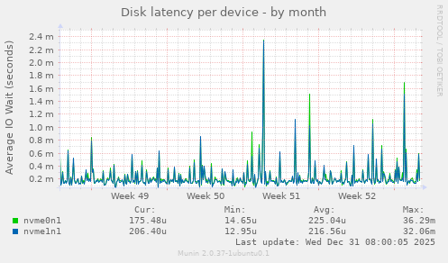 Disk latency per device