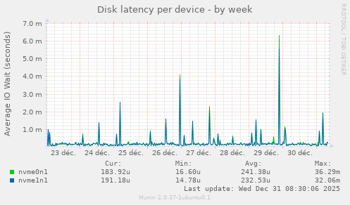 Disk latency per device