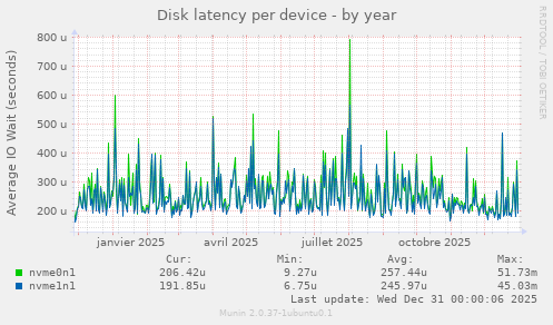 Disk latency per device