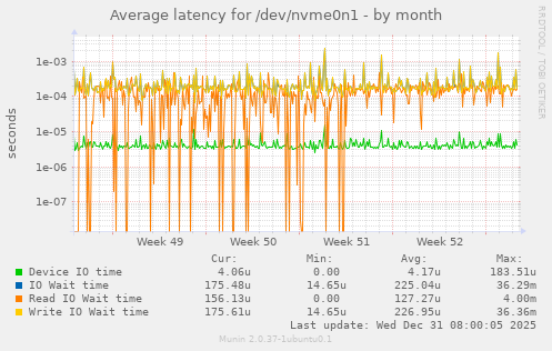 Average latency for /dev/nvme0n1