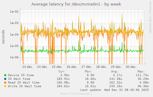 Average latency for /dev/nvme0n1