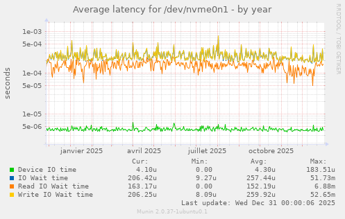 Average latency for /dev/nvme0n1