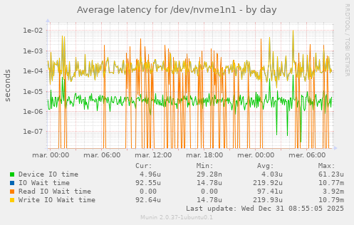 Average latency for /dev/nvme1n1
