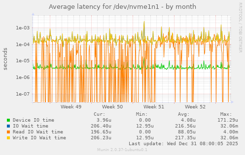 Average latency for /dev/nvme1n1