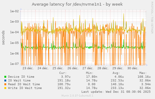 Average latency for /dev/nvme1n1