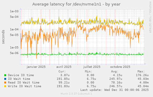 Average latency for /dev/nvme1n1