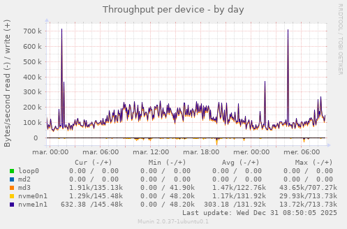 Throughput per device