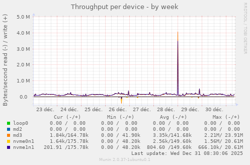 Throughput per device
