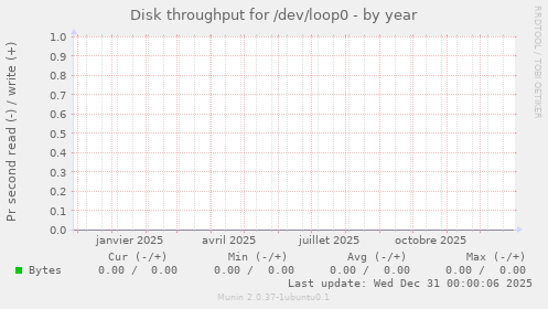 Disk throughput for /dev/loop0