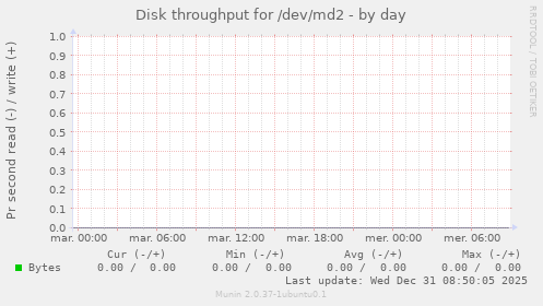 Disk throughput for /dev/md2