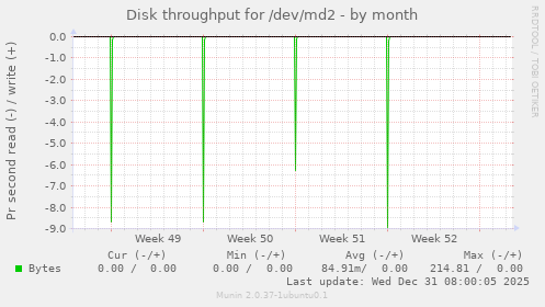 Disk throughput for /dev/md2