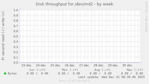 Disk throughput for /dev/md2