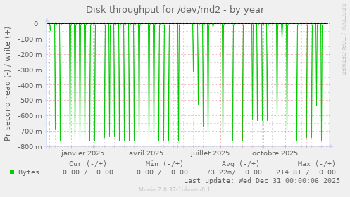 Disk throughput for /dev/md2