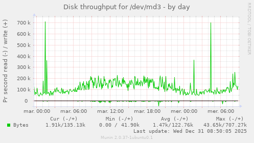 Disk throughput for /dev/md3