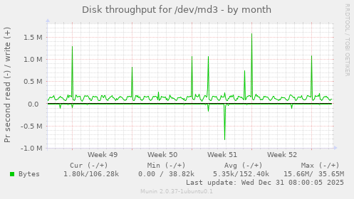 Disk throughput for /dev/md3