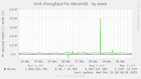 Disk throughput for /dev/md3