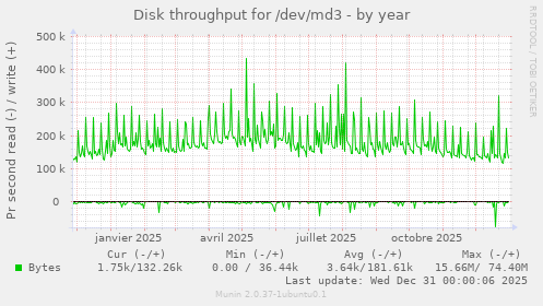 Disk throughput for /dev/md3