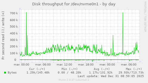 Disk throughput for /dev/nvme0n1
