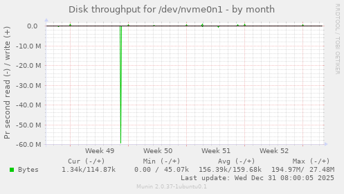 Disk throughput for /dev/nvme0n1