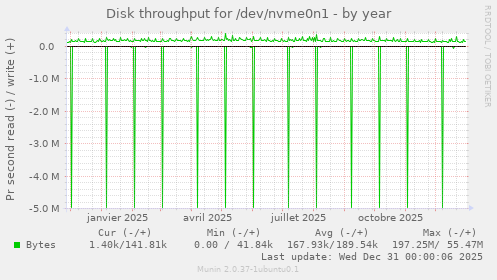Disk throughput for /dev/nvme0n1