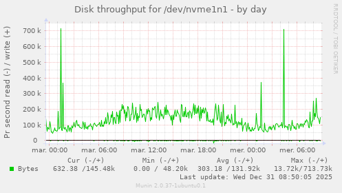 Disk throughput for /dev/nvme1n1