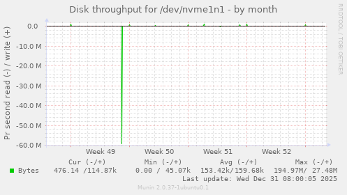 Disk throughput for /dev/nvme1n1