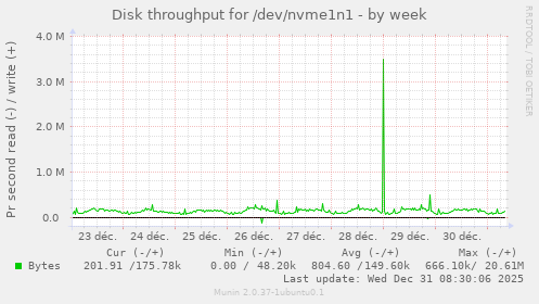 Disk throughput for /dev/nvme1n1